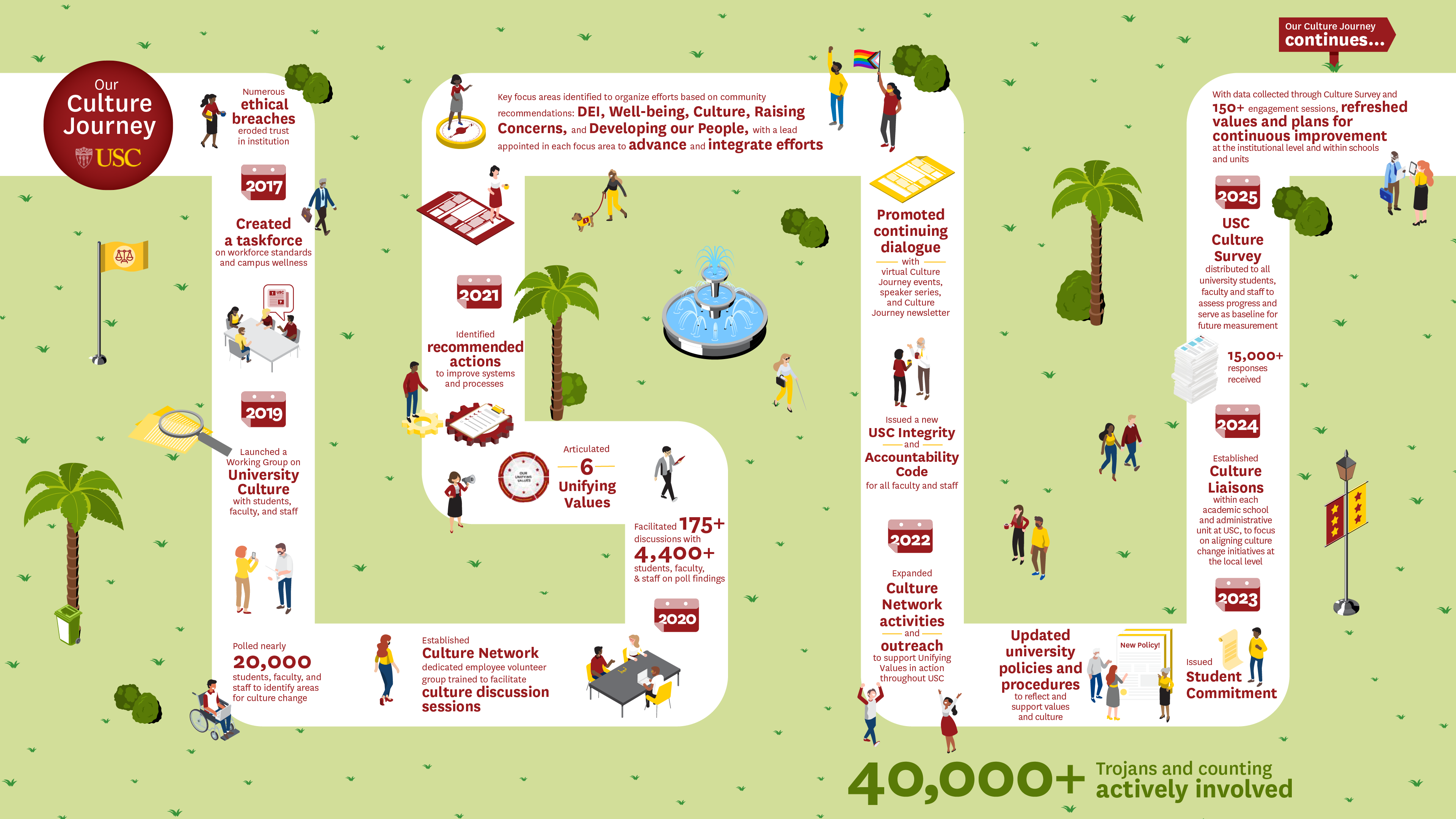 USC Culture Journey Map, a visual representation of the University of Southern California's Culture Journey initiative.