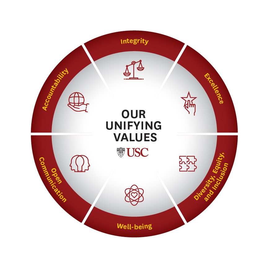 Unifying Values Wheel